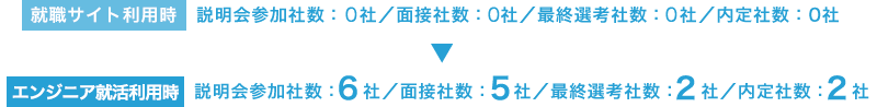 [就職サイト利用時]説明会参加社数：0社／面接社数：0社／最終選考社数：0社／内定社数：0社→[エンジニア就活利用時]説明会参加社数：6社／面接社数：5社／最終選考社数：2社／内定社数：2社