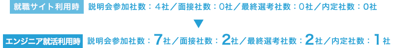 [就職サイト利用時]説明会参加社数：4社／面接社数：0社／最終選考社数：0社／内定社数：0社→[エンジニア就活利用時]説明会参加社数：7社／面接社数：2社／最終選考社数：2社／内定社数：1社