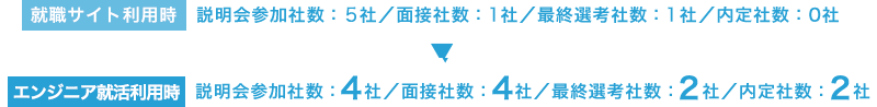 [就職サイト利用時]説明会参加社数：5社／面接社数：1社／最終選考社数：1社／内定社数：0社→[エンジニア就活利用時]説明会参加社数：4社／面接社数：4社／最終選考社数：2社／内定社数：2社